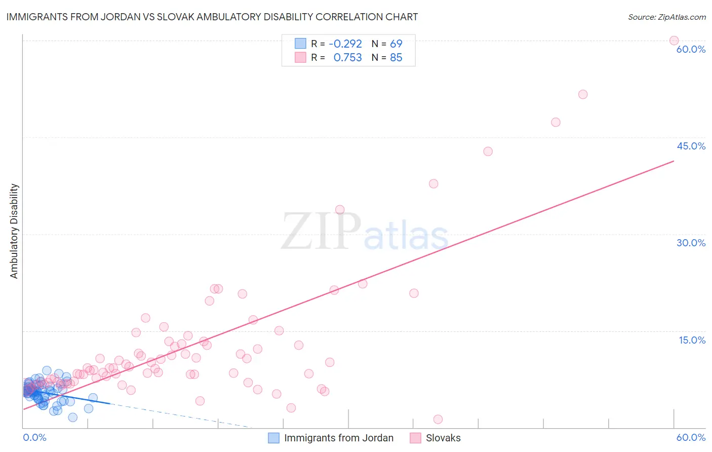 Immigrants from Jordan vs Slovak Ambulatory Disability