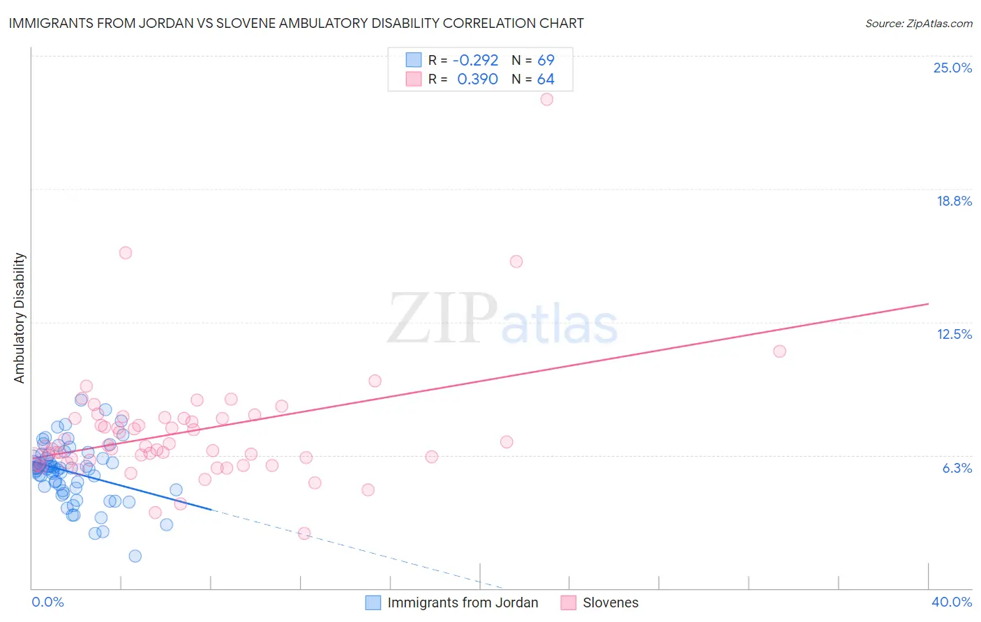 Immigrants from Jordan vs Slovene Ambulatory Disability