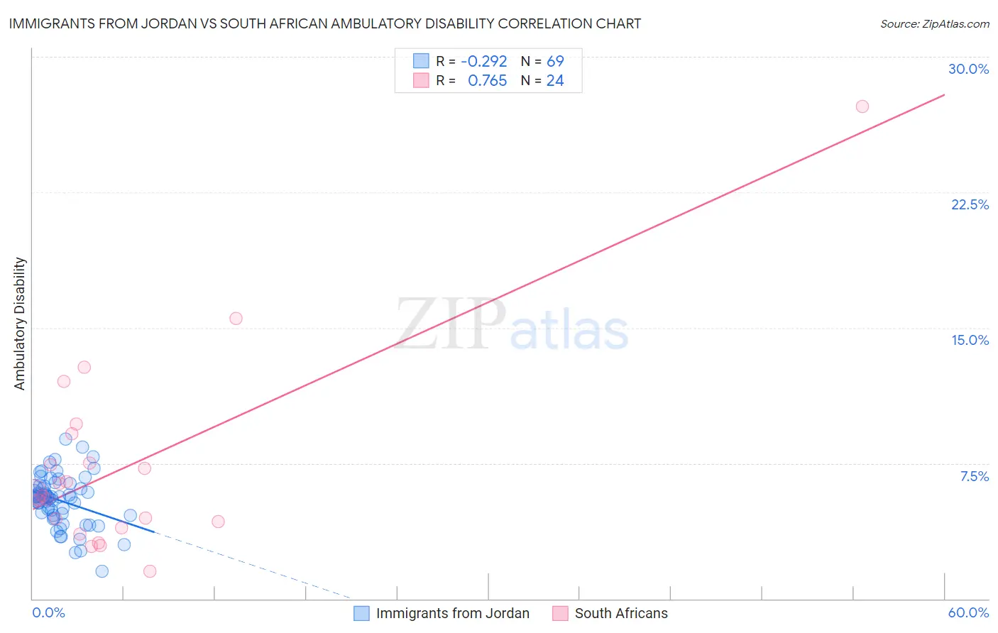 Immigrants from Jordan vs South African Ambulatory Disability