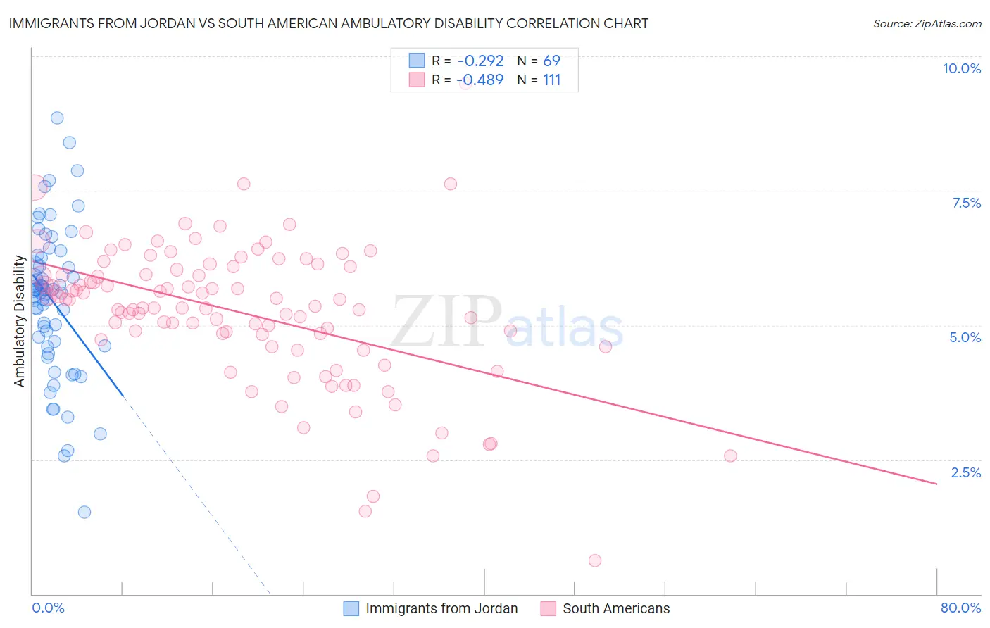 Immigrants from Jordan vs South American Ambulatory Disability