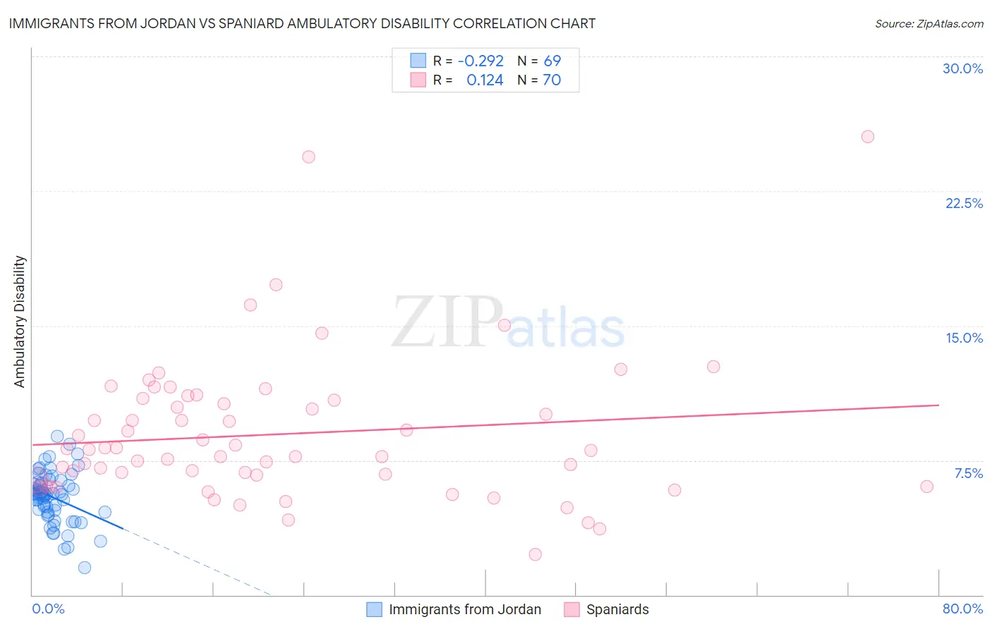 Immigrants from Jordan vs Spaniard Ambulatory Disability
