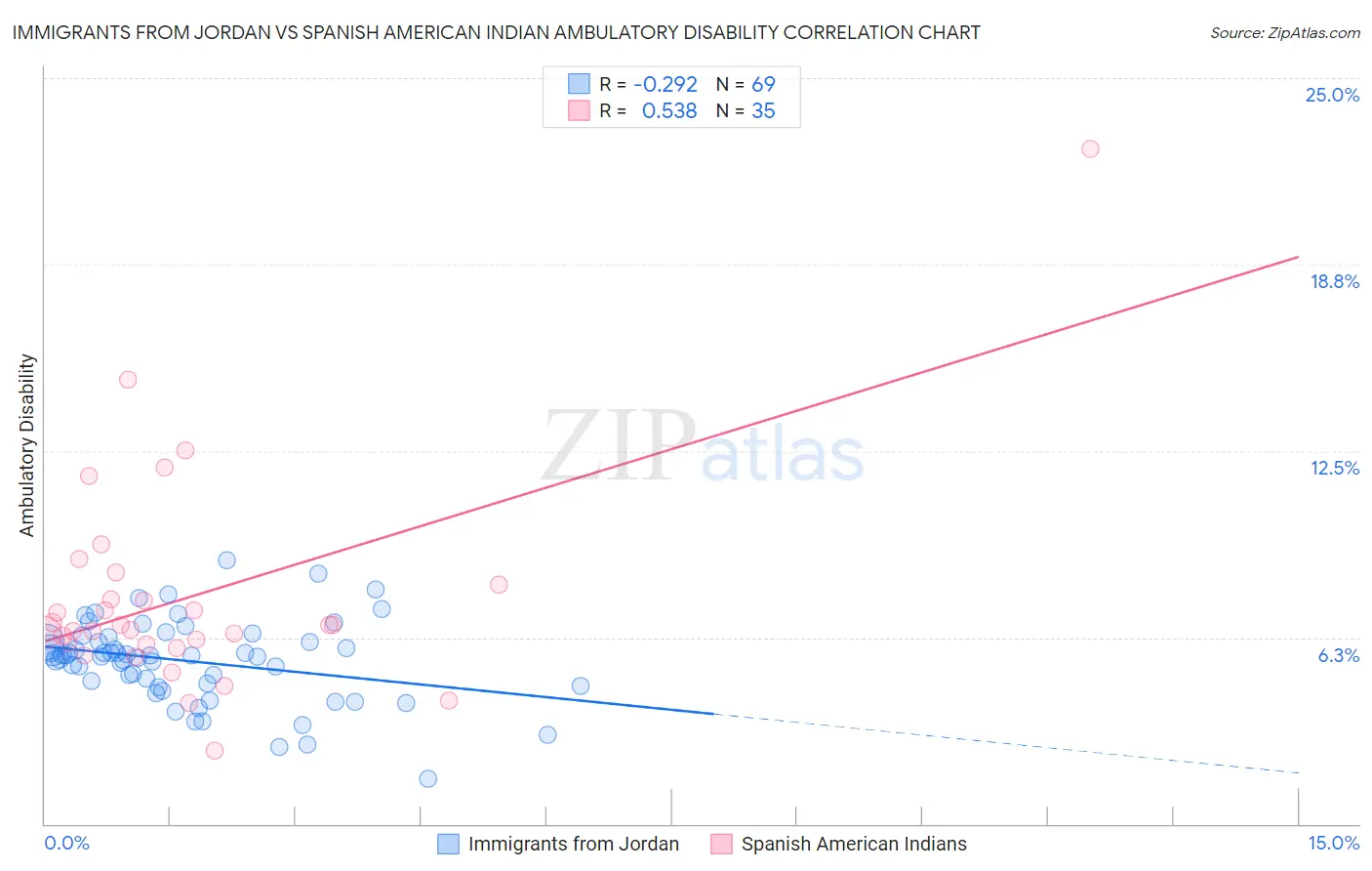 Immigrants from Jordan vs Spanish American Indian Ambulatory Disability