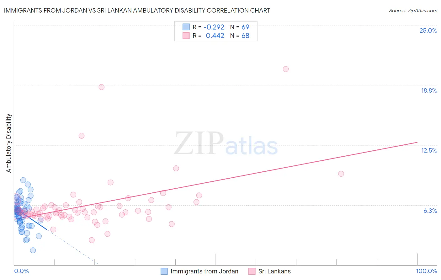 Immigrants from Jordan vs Sri Lankan Ambulatory Disability