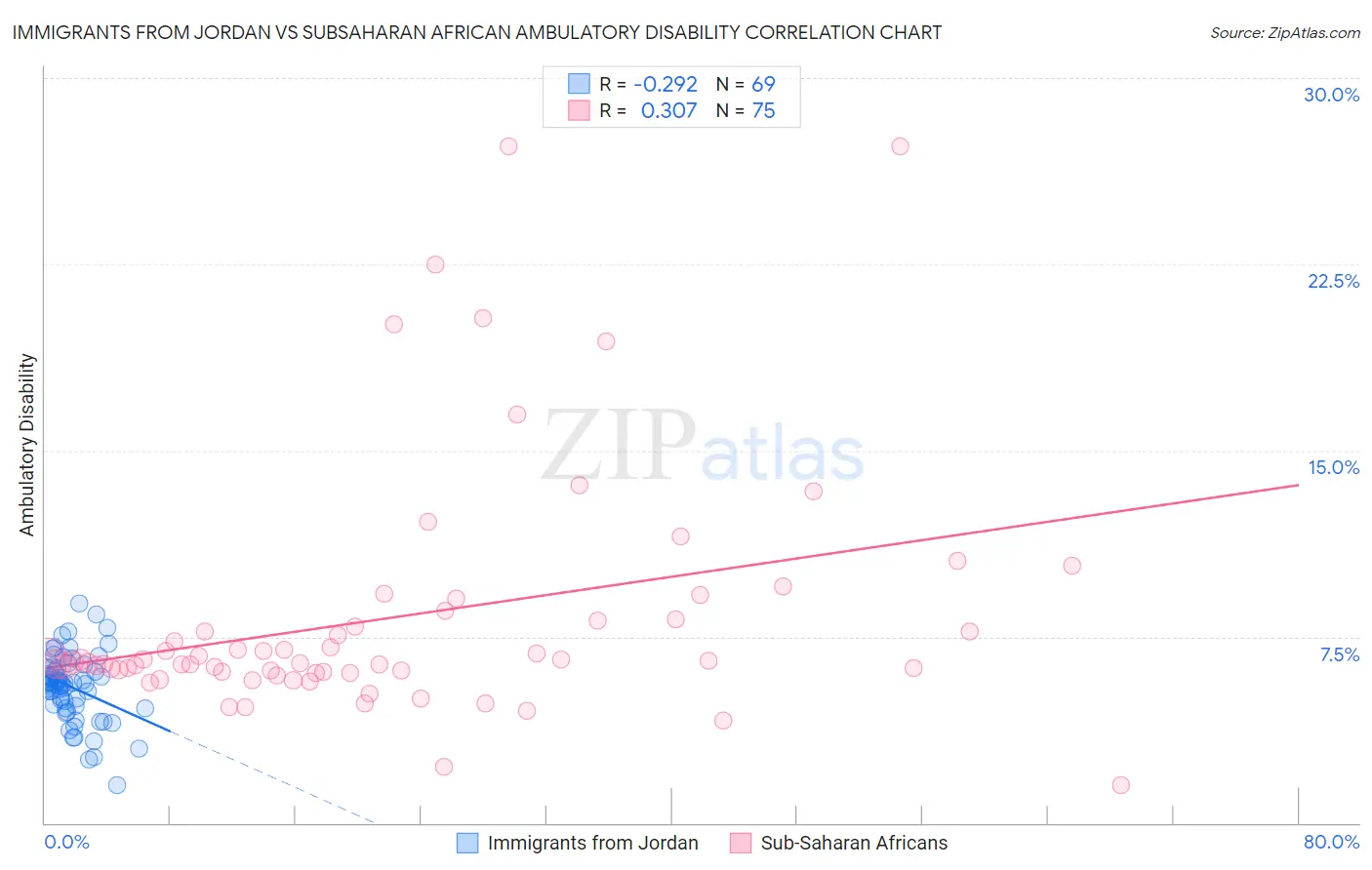 Immigrants from Jordan vs Subsaharan African Ambulatory Disability