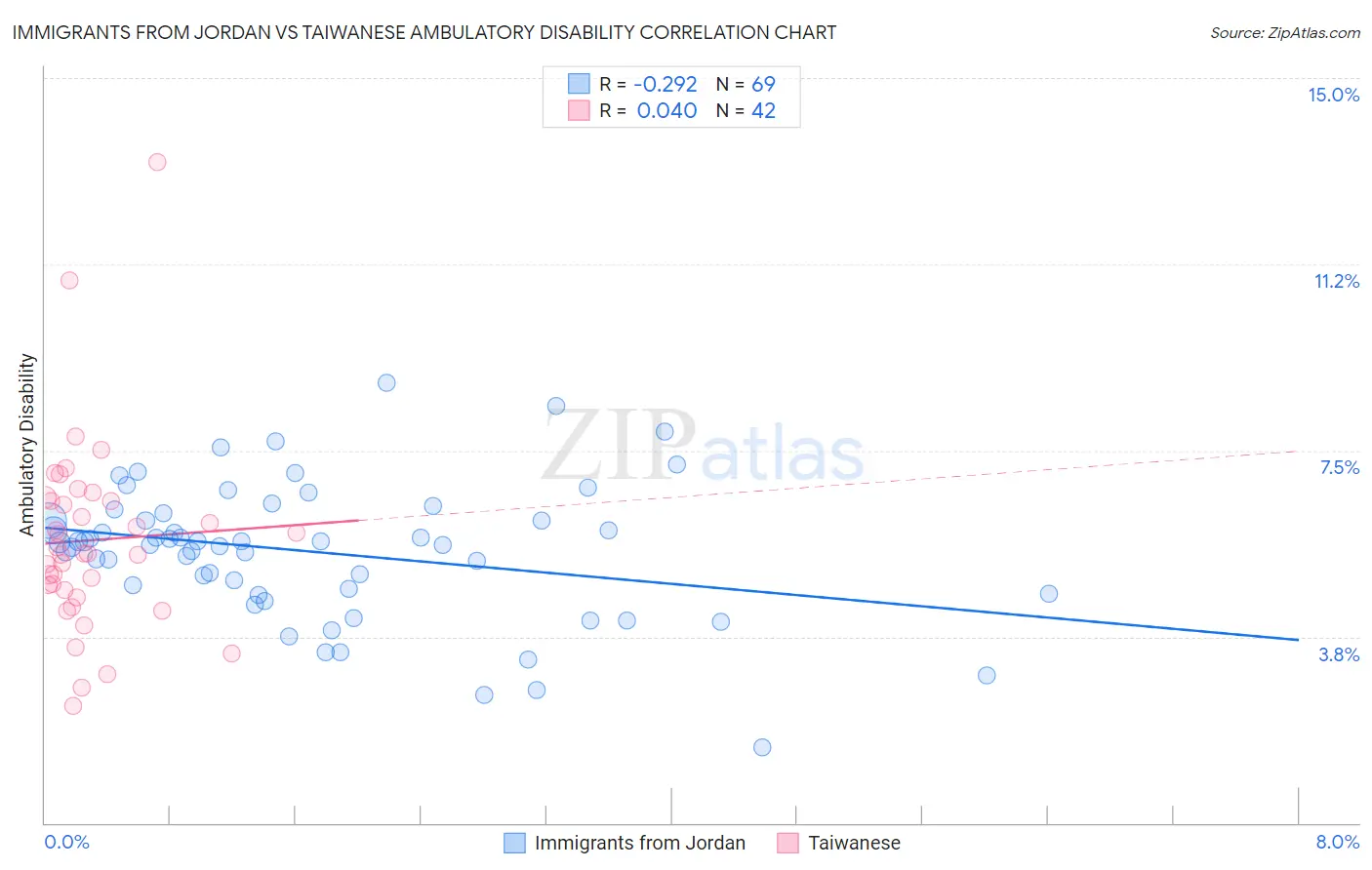Immigrants from Jordan vs Taiwanese Ambulatory Disability