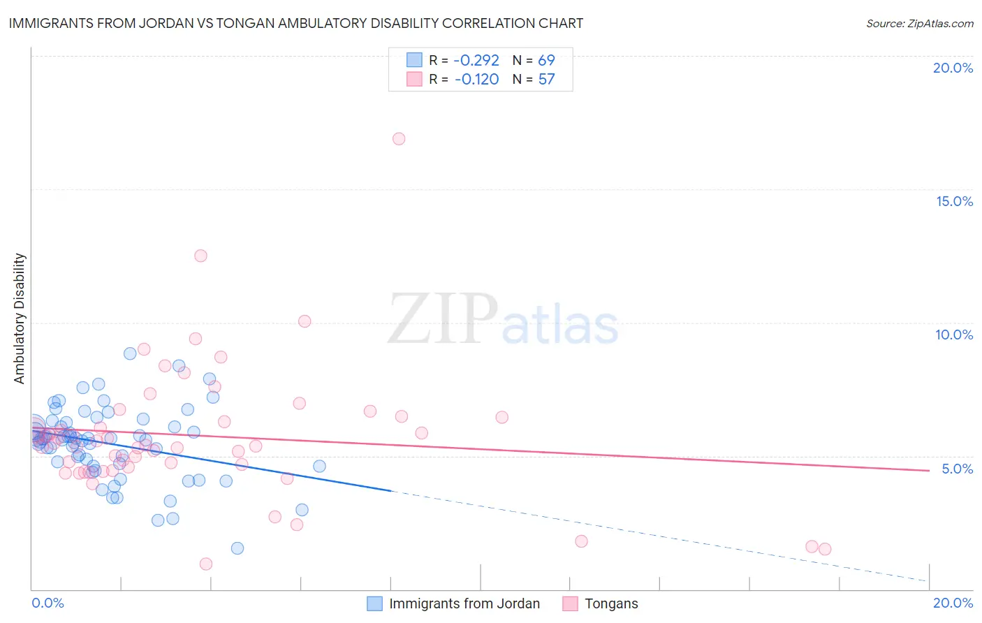 Immigrants from Jordan vs Tongan Ambulatory Disability