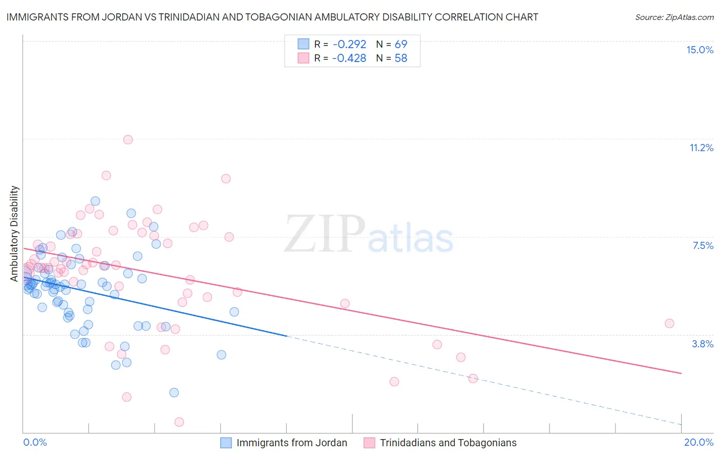 Immigrants from Jordan vs Trinidadian and Tobagonian Ambulatory Disability