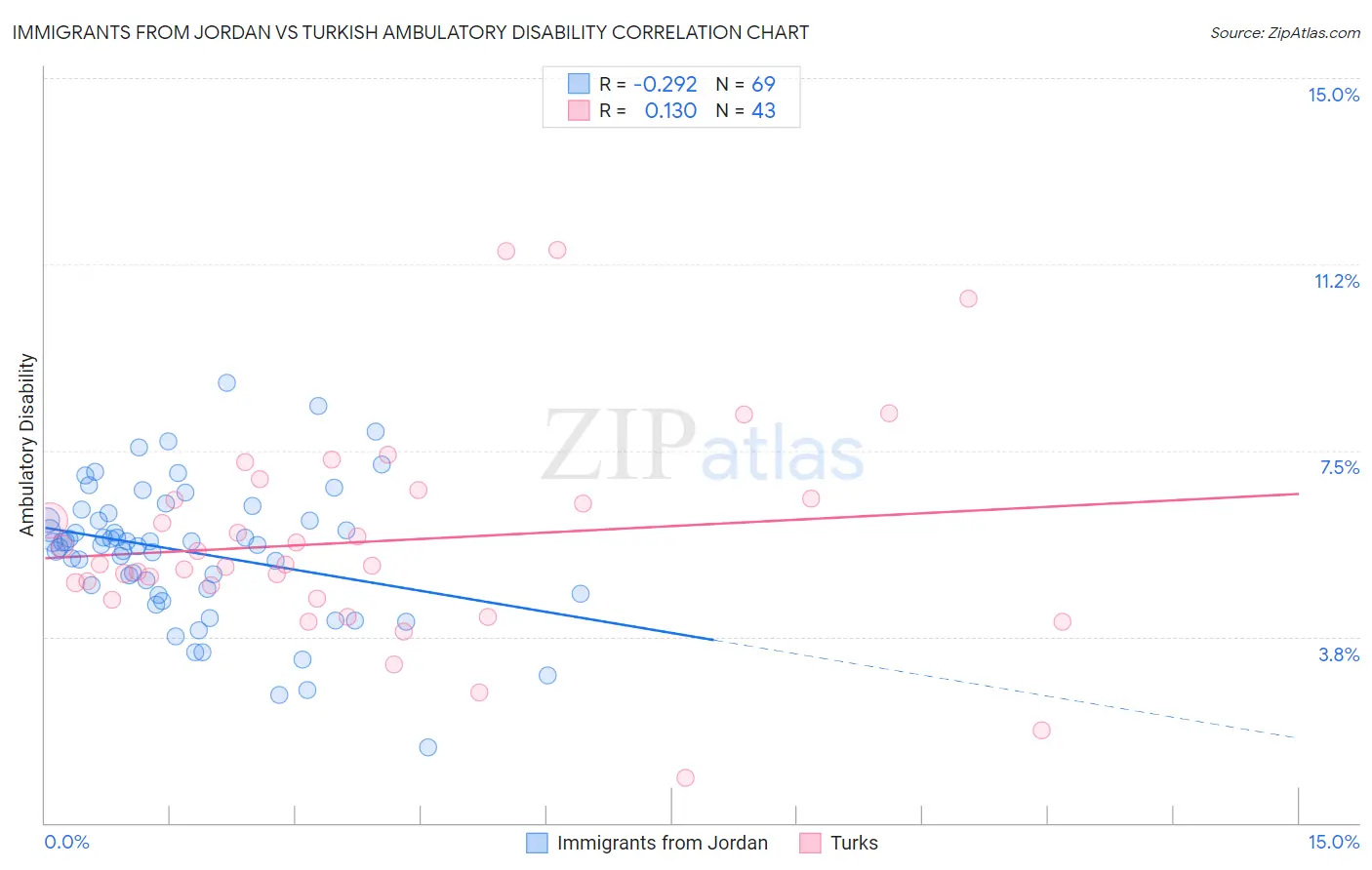 Immigrants from Jordan vs Turkish Ambulatory Disability