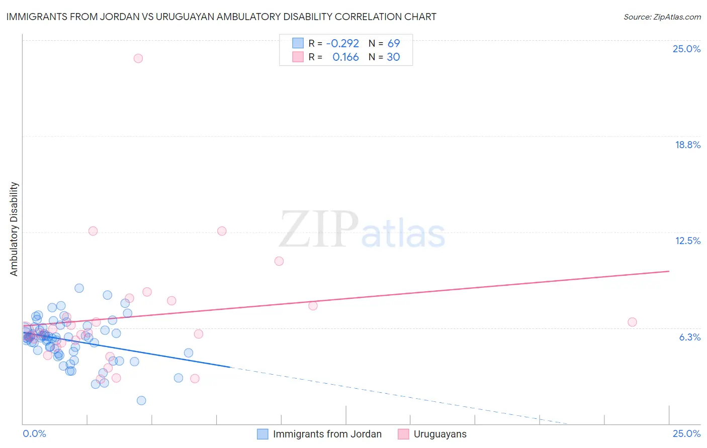Immigrants from Jordan vs Uruguayan Ambulatory Disability