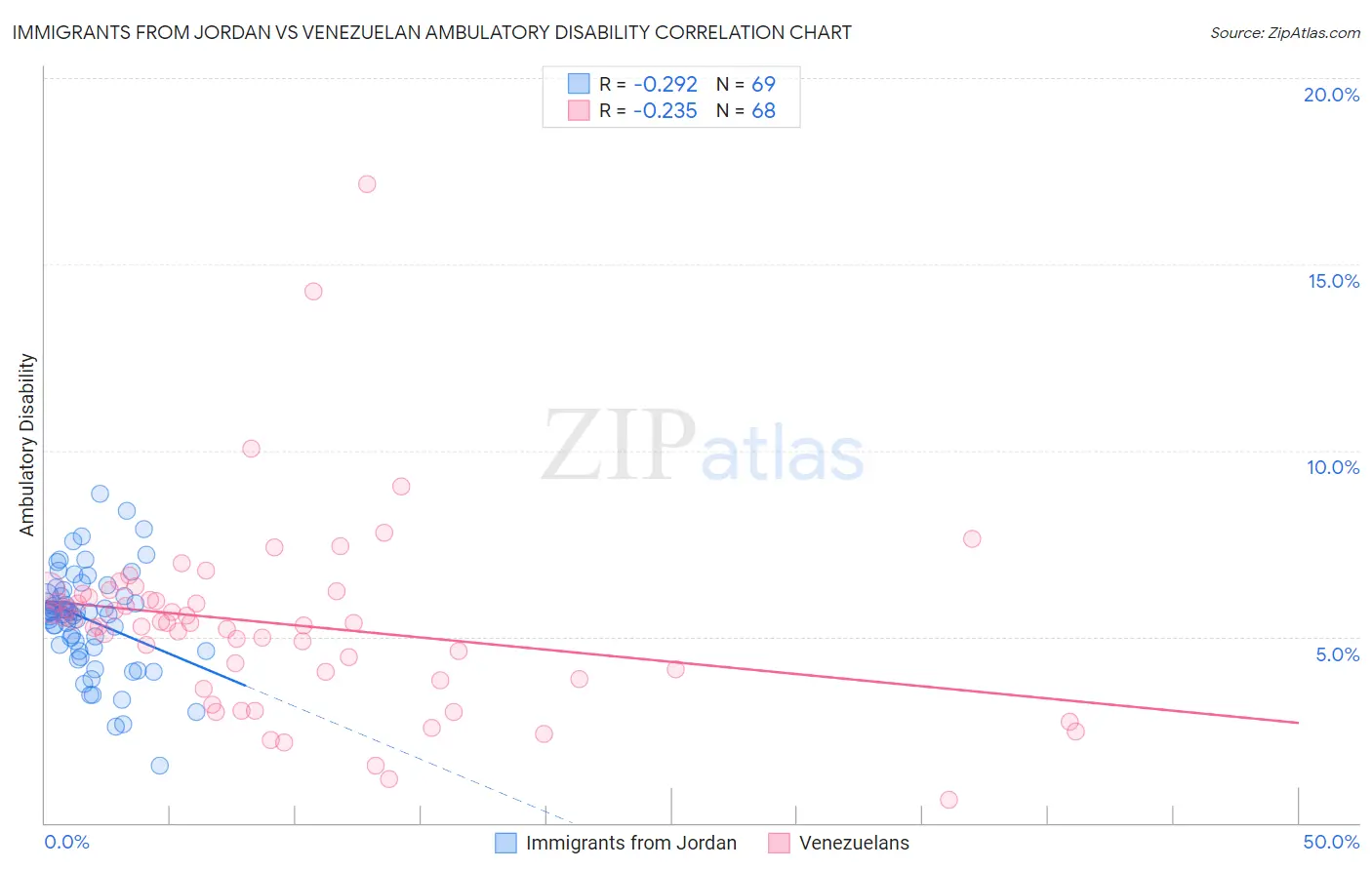 Immigrants from Jordan vs Venezuelan Ambulatory Disability