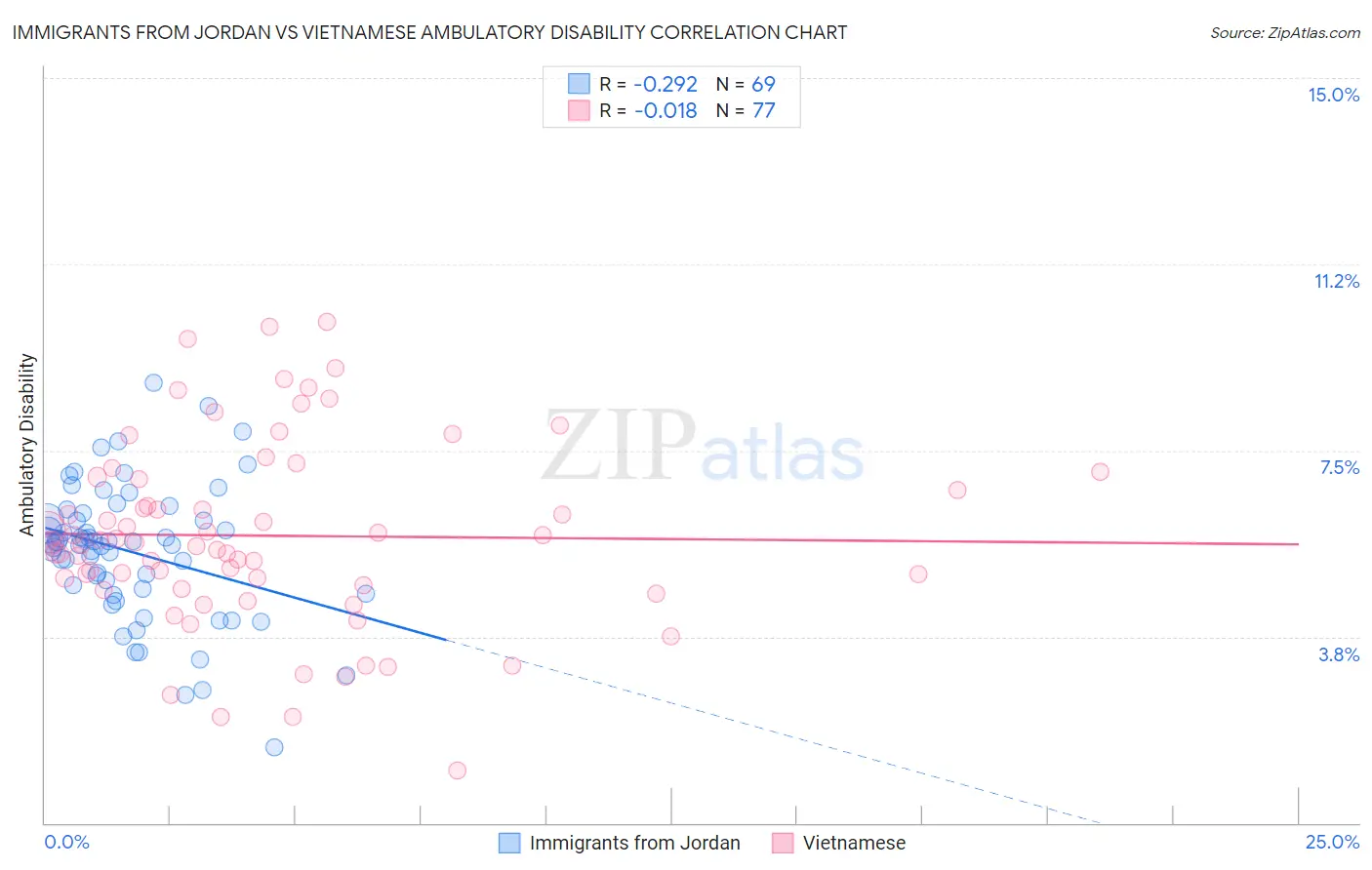 Immigrants from Jordan vs Vietnamese Ambulatory Disability