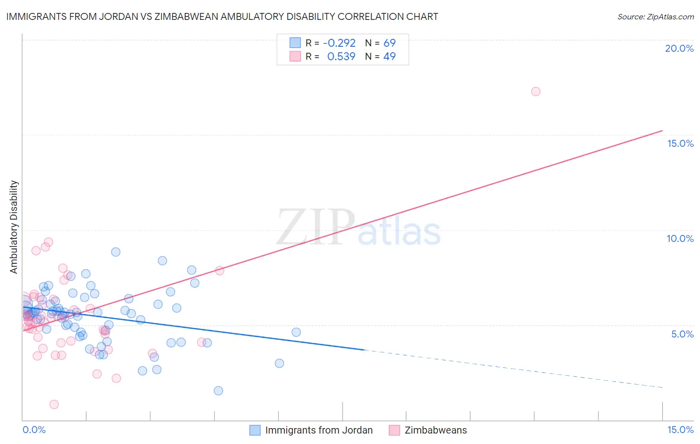 Immigrants from Jordan vs Zimbabwean Ambulatory Disability