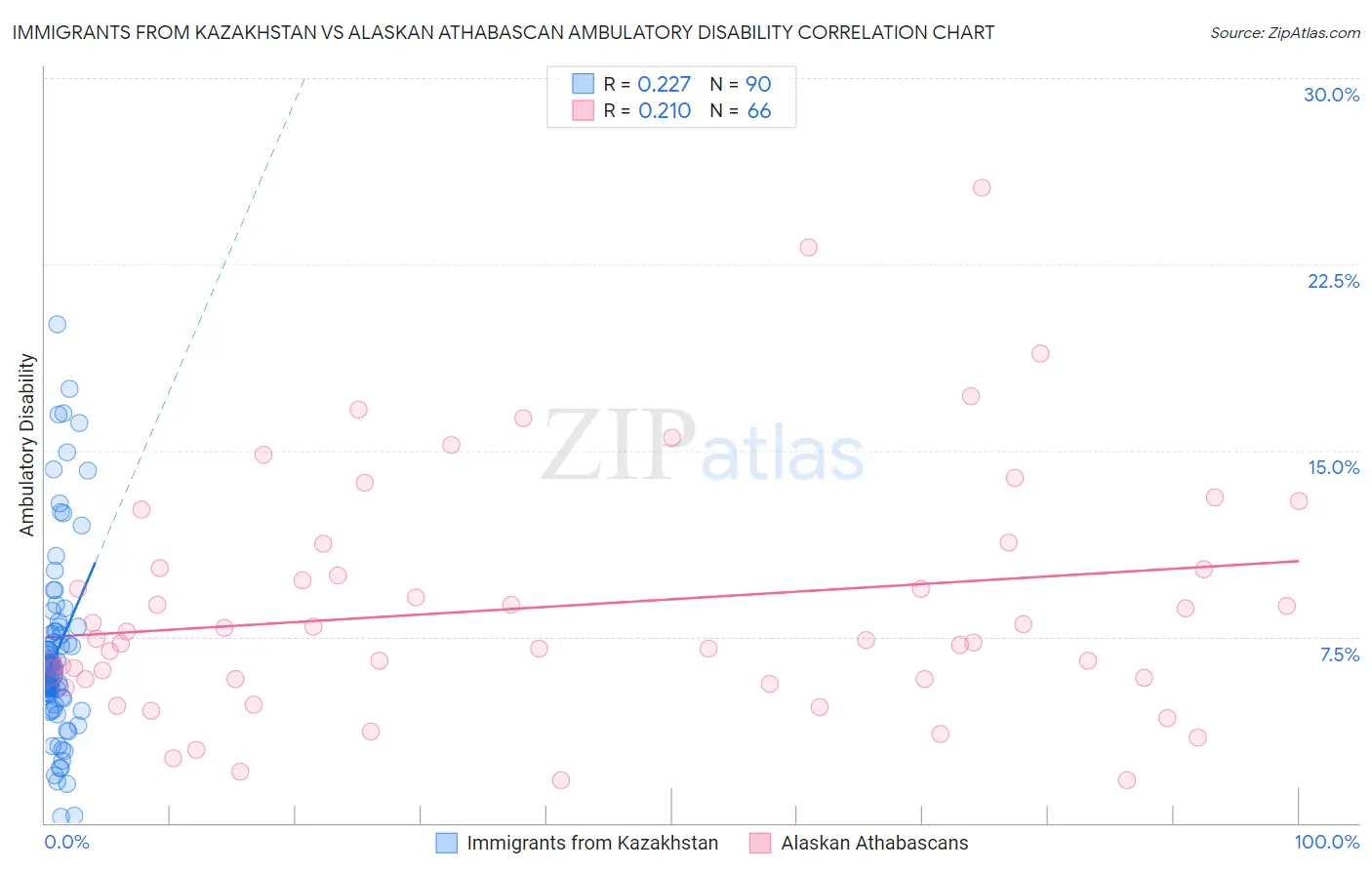 Immigrants from Kazakhstan vs Alaskan Athabascan Ambulatory Disability
