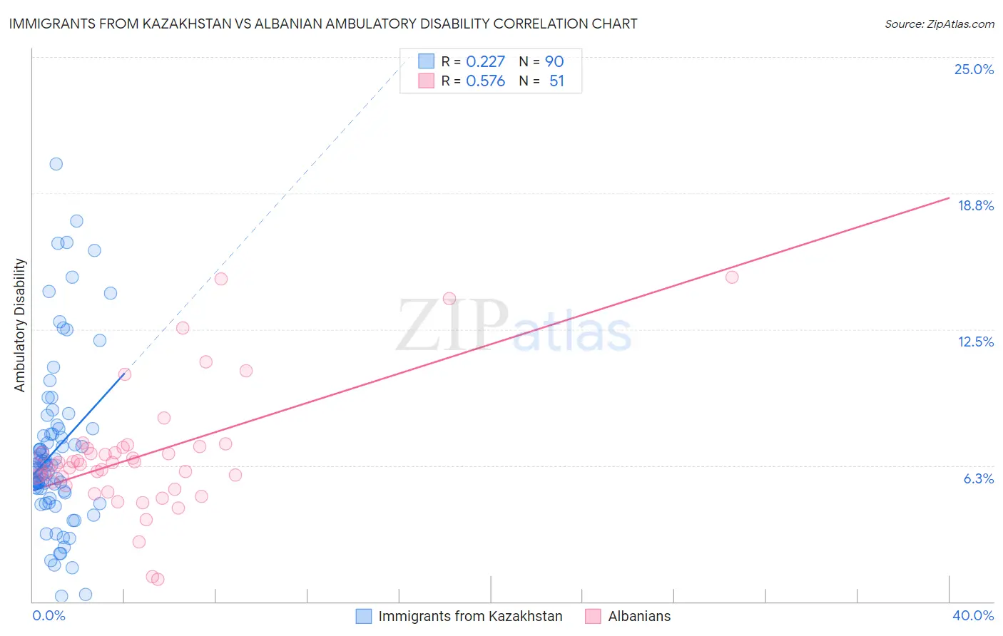 Immigrants from Kazakhstan vs Albanian Ambulatory Disability