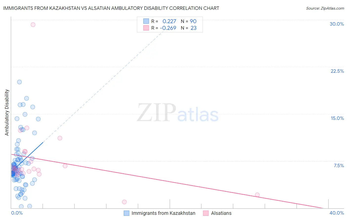 Immigrants from Kazakhstan vs Alsatian Ambulatory Disability
