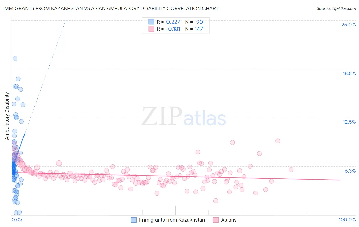 Immigrants from Kazakhstan vs Asian Ambulatory Disability
