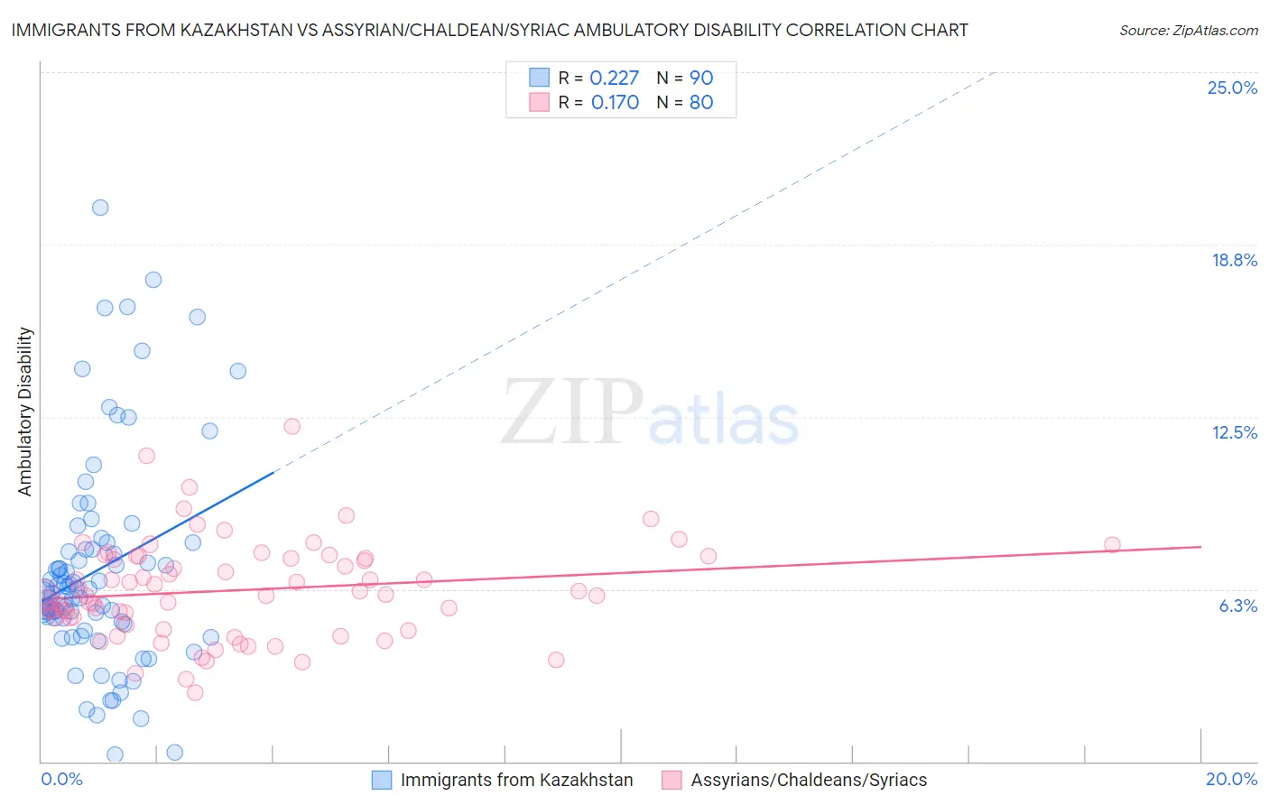 Immigrants from Kazakhstan vs Assyrian/Chaldean/Syriac Ambulatory Disability
