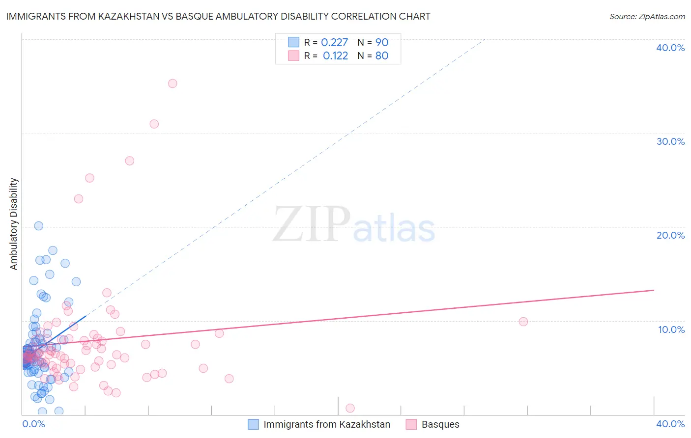 Immigrants from Kazakhstan vs Basque Ambulatory Disability