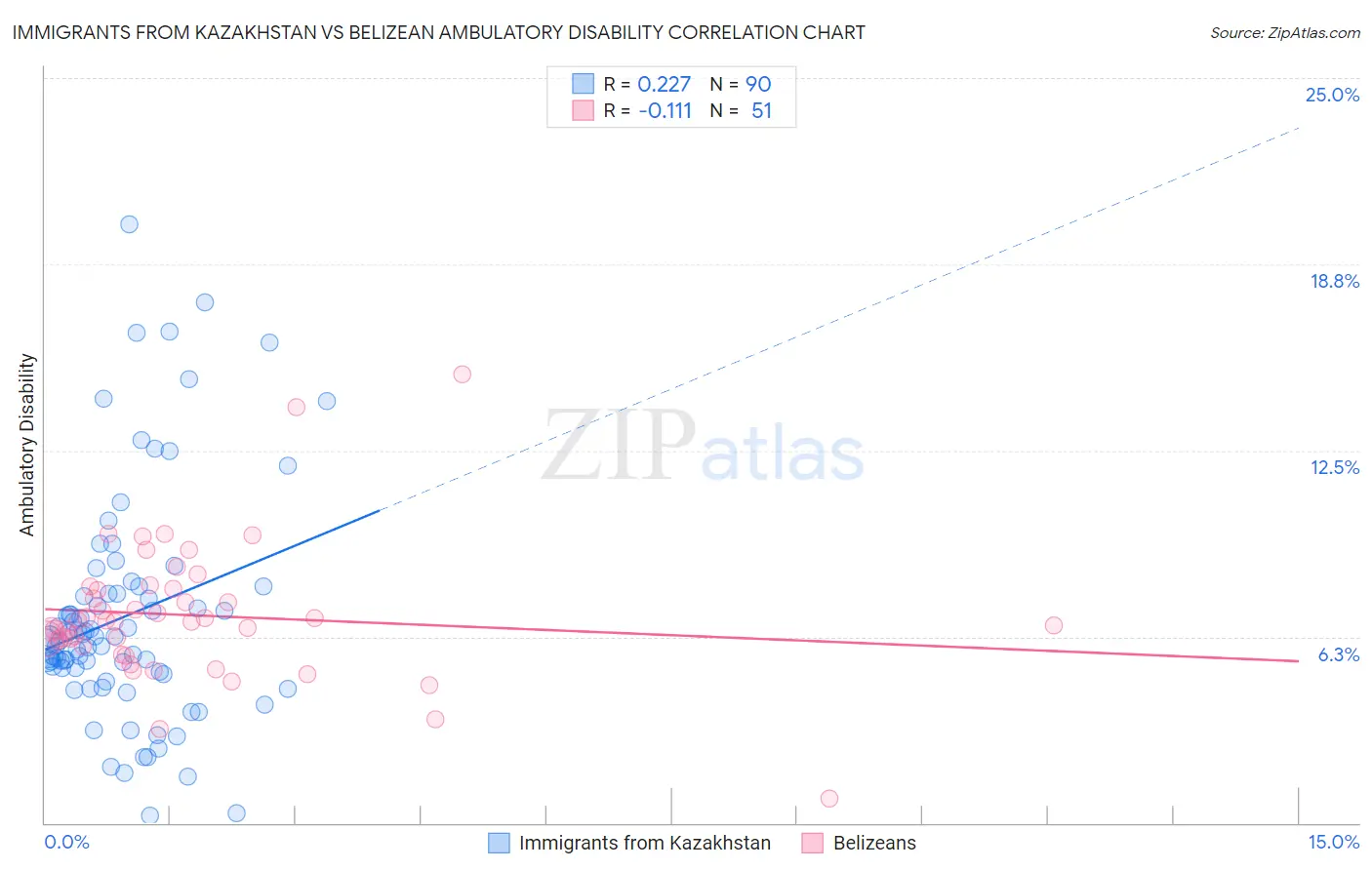 Immigrants from Kazakhstan vs Belizean Ambulatory Disability