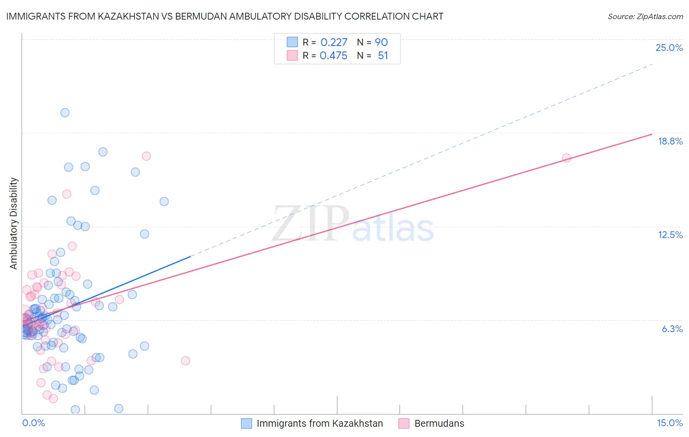 Immigrants from Kazakhstan vs Bermudan Ambulatory Disability