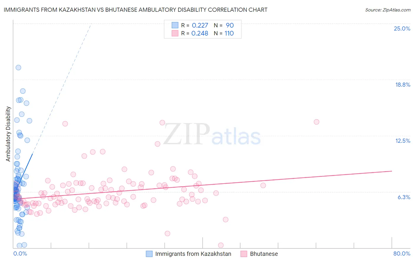 Immigrants from Kazakhstan vs Bhutanese Ambulatory Disability