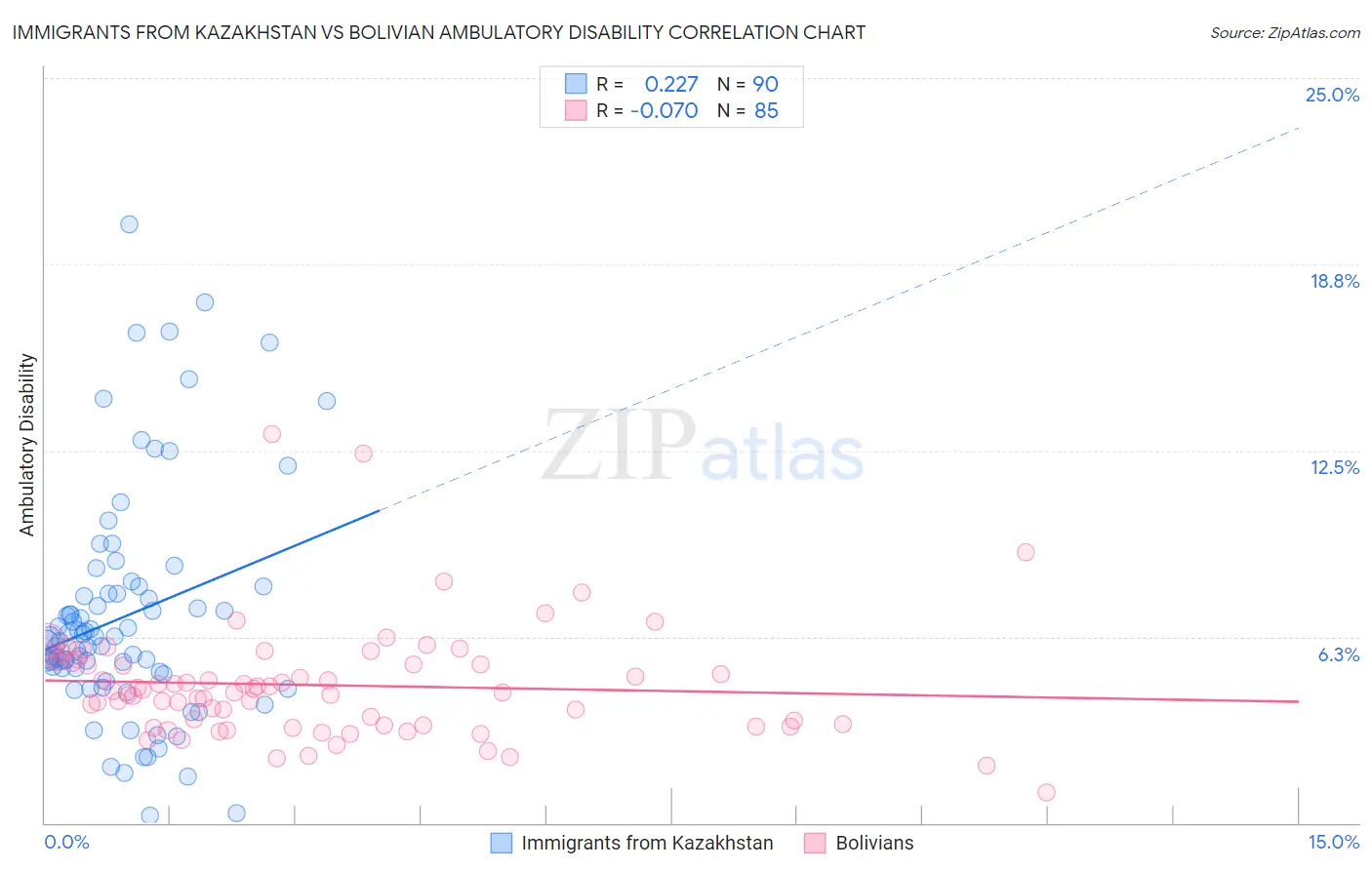 Immigrants from Kazakhstan vs Bolivian Ambulatory Disability