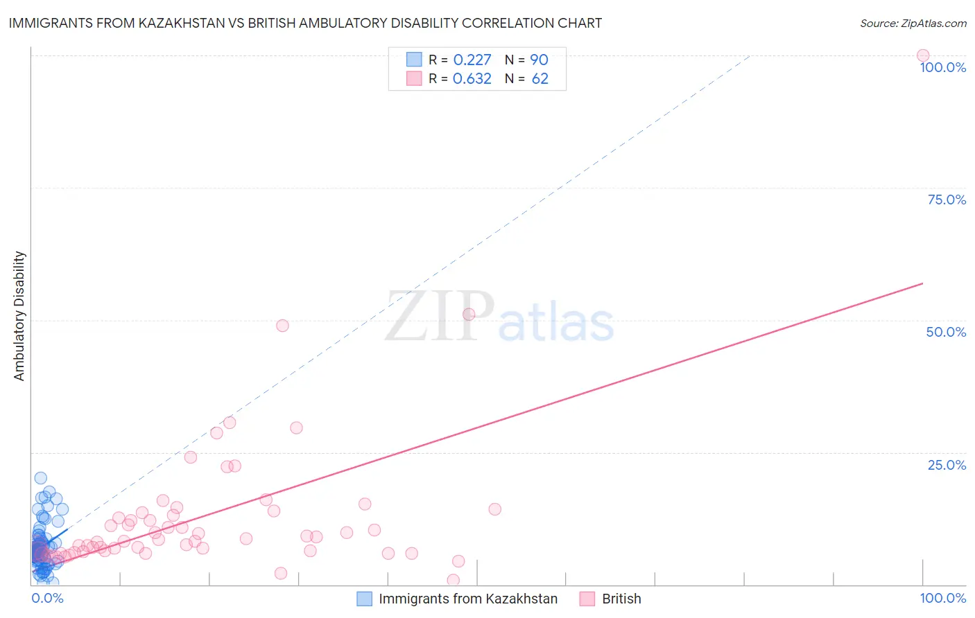 Immigrants from Kazakhstan vs British Ambulatory Disability