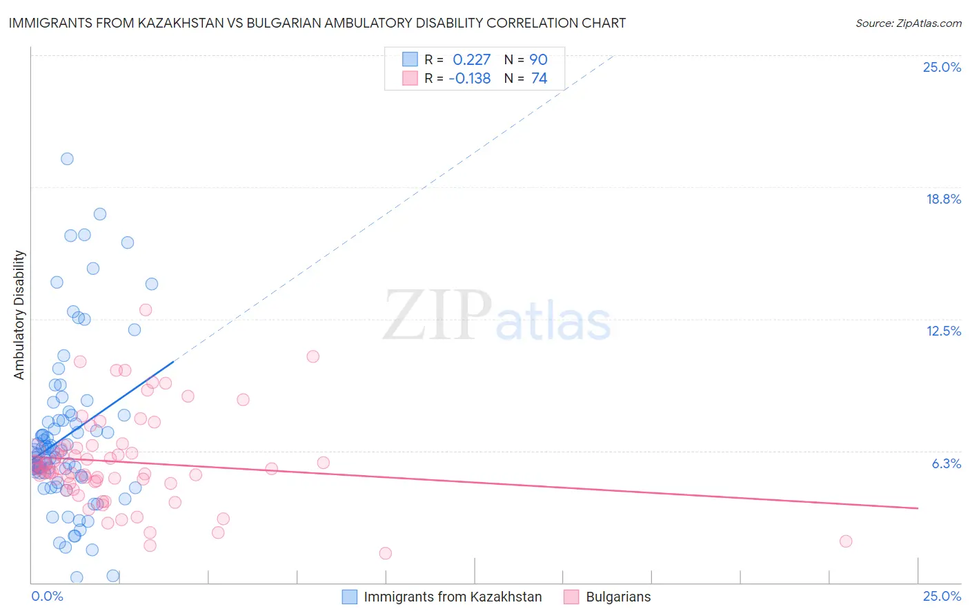 Immigrants from Kazakhstan vs Bulgarian Ambulatory Disability
