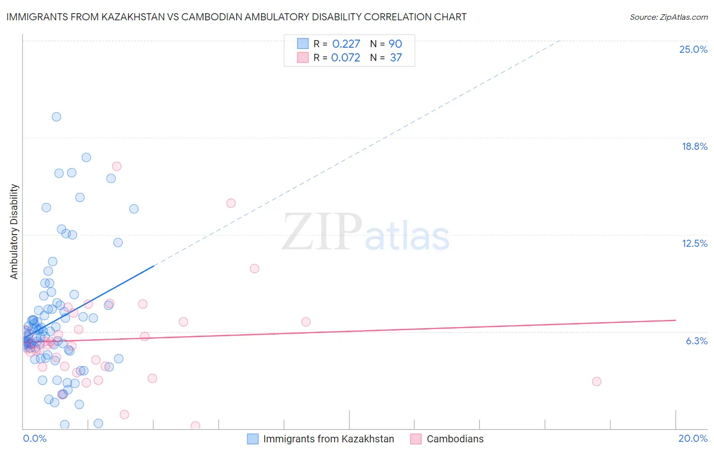 Immigrants from Kazakhstan vs Cambodian Ambulatory Disability