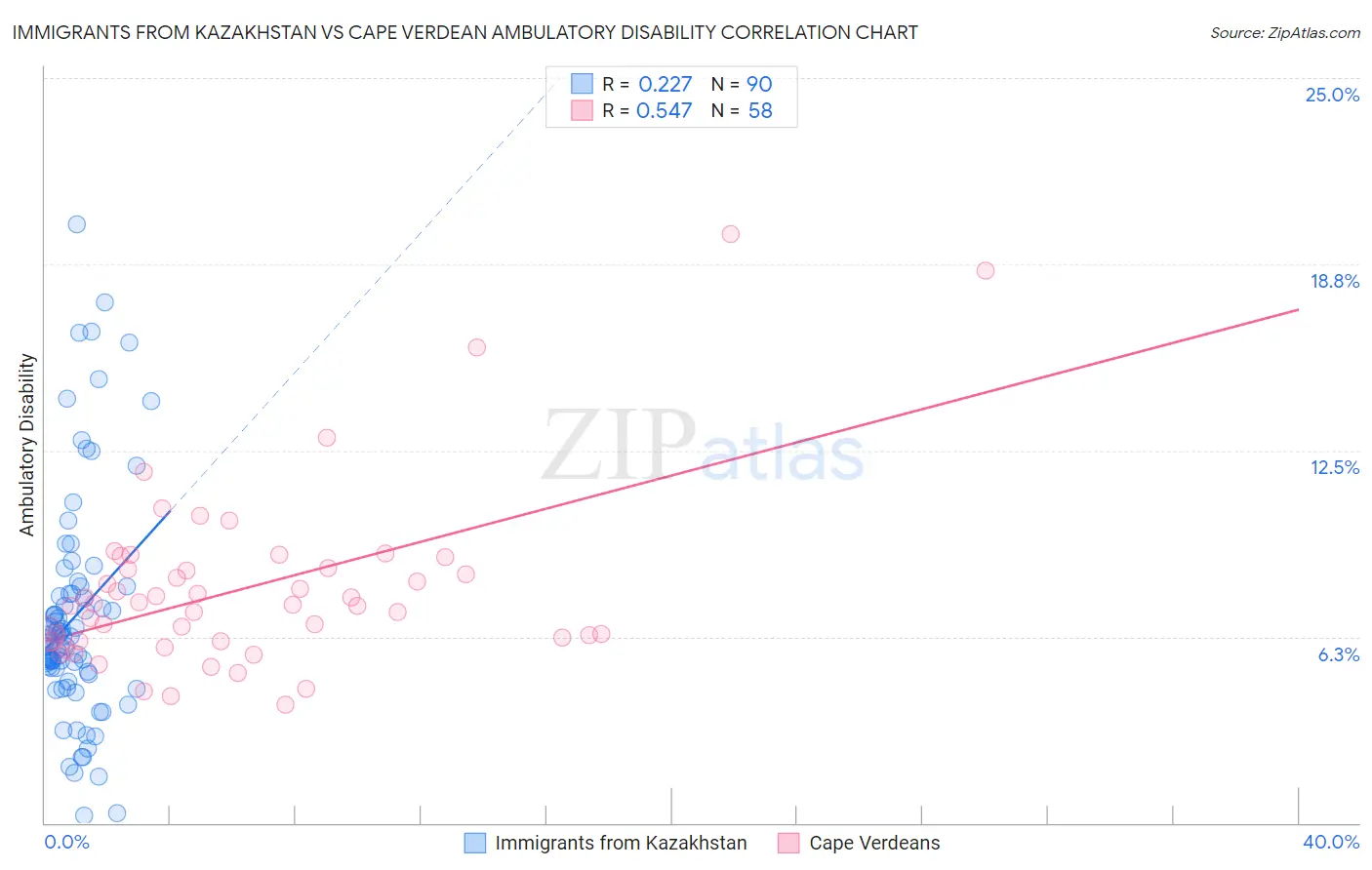 Immigrants from Kazakhstan vs Cape Verdean Ambulatory Disability