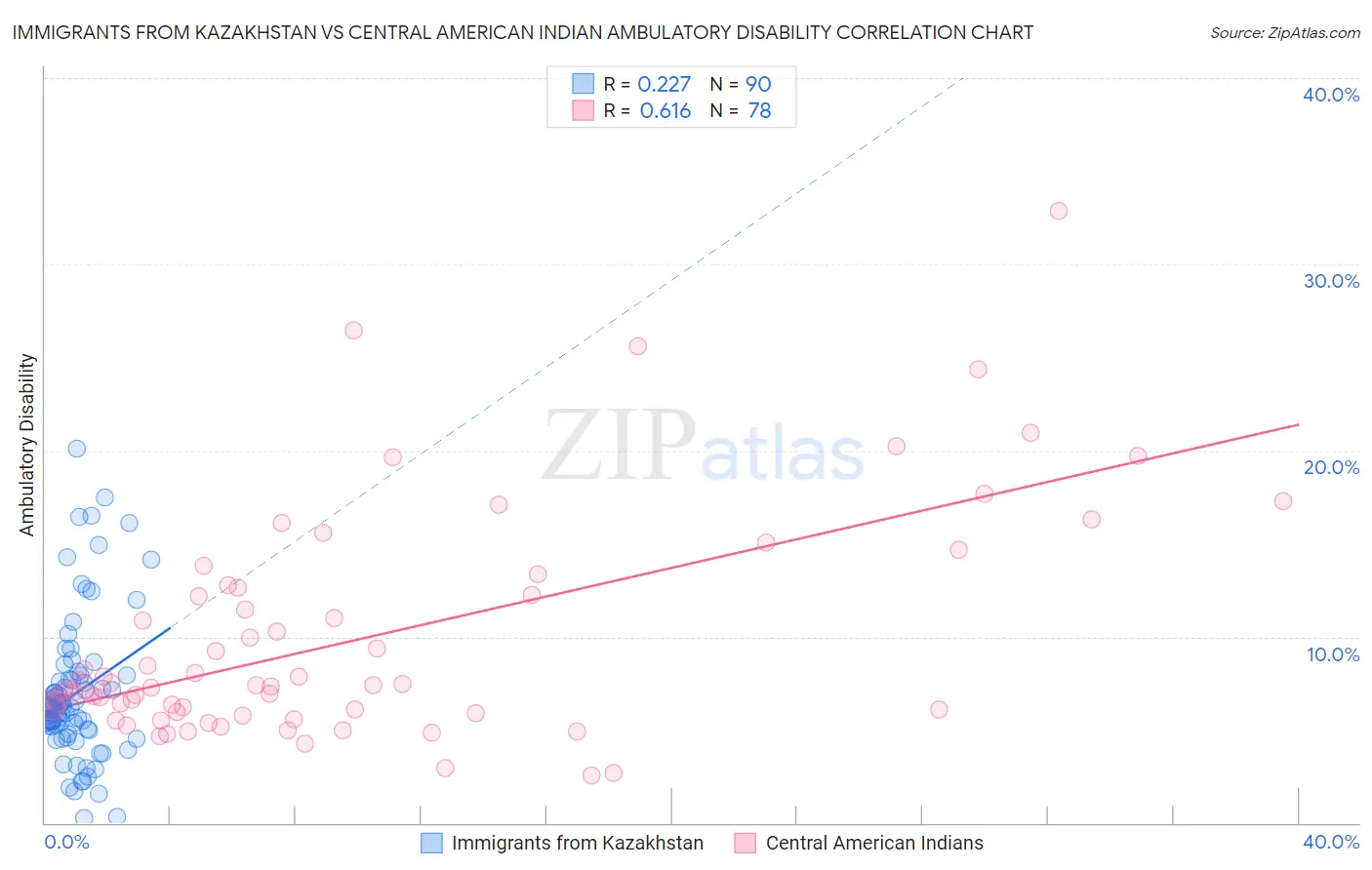 Immigrants from Kazakhstan vs Central American Indian Ambulatory Disability