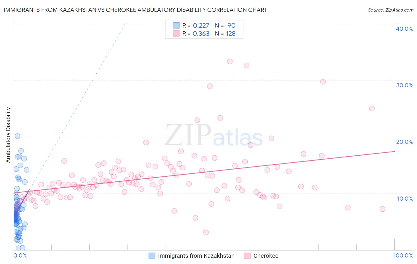 Immigrants from Kazakhstan vs Cherokee Ambulatory Disability