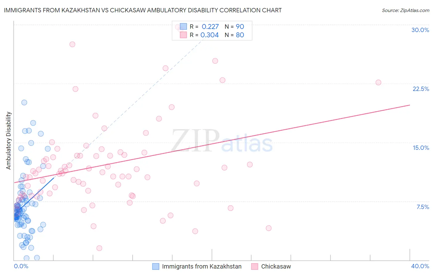 Immigrants from Kazakhstan vs Chickasaw Ambulatory Disability