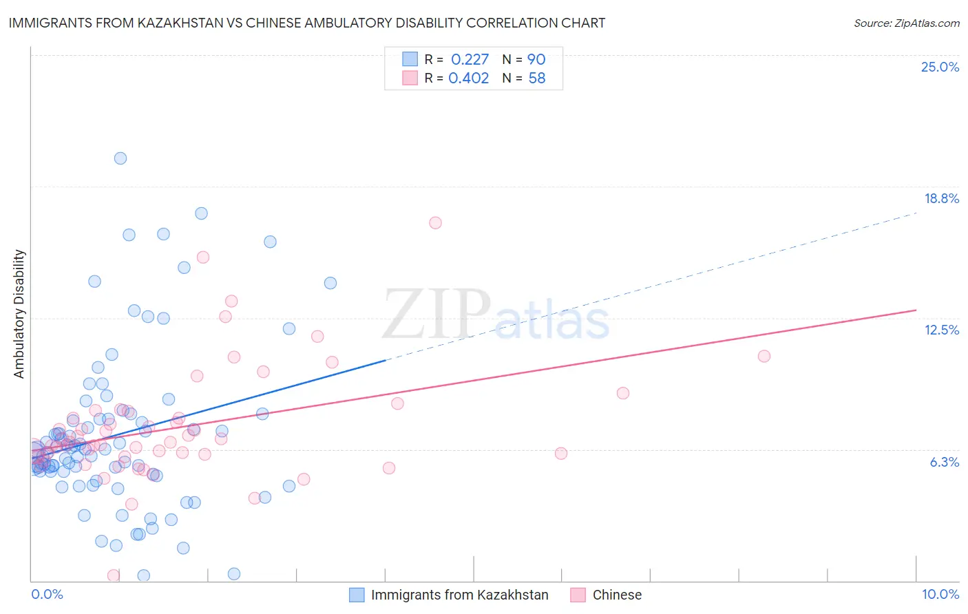 Immigrants from Kazakhstan vs Chinese Ambulatory Disability