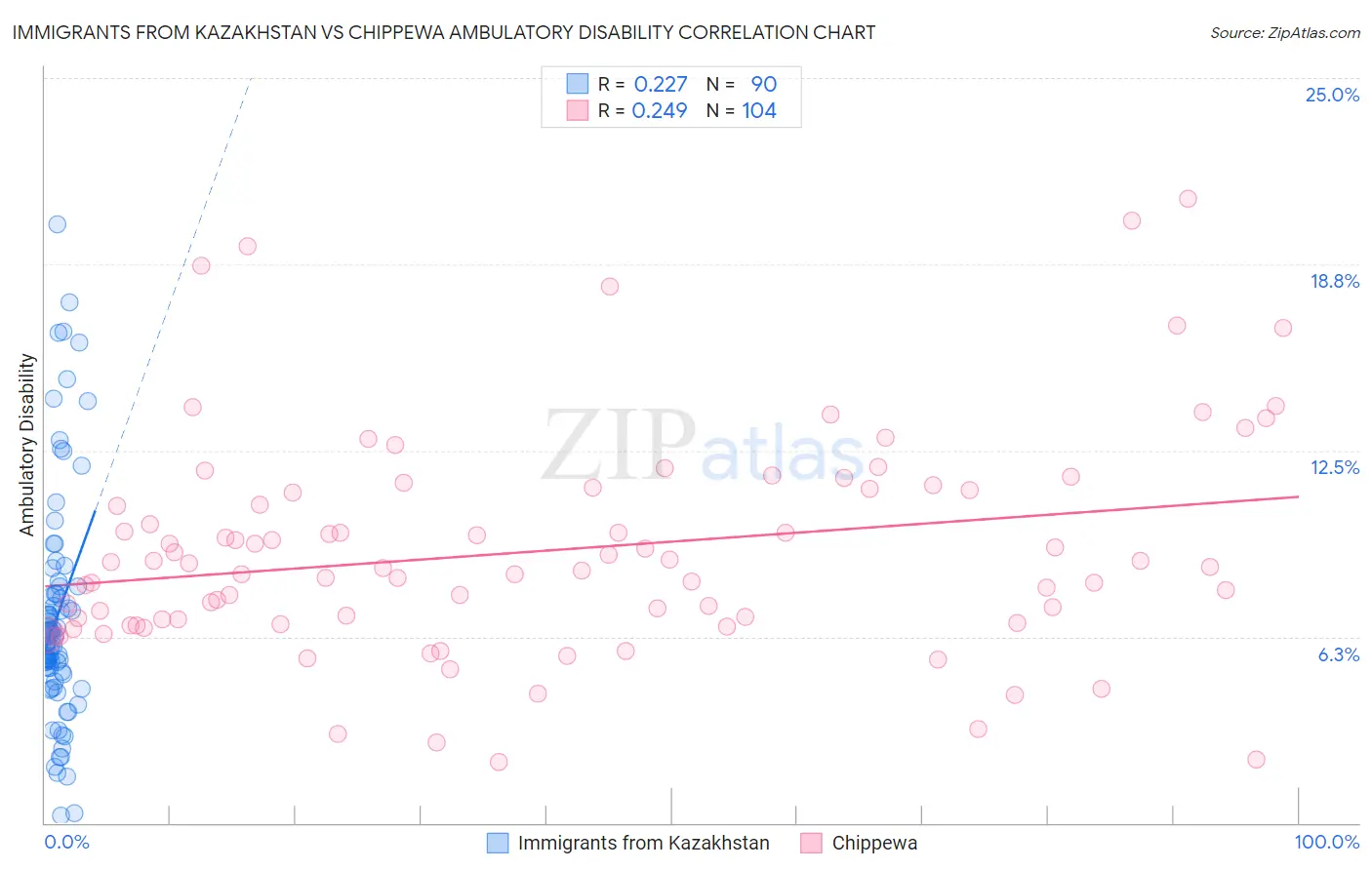 Immigrants from Kazakhstan vs Chippewa Ambulatory Disability