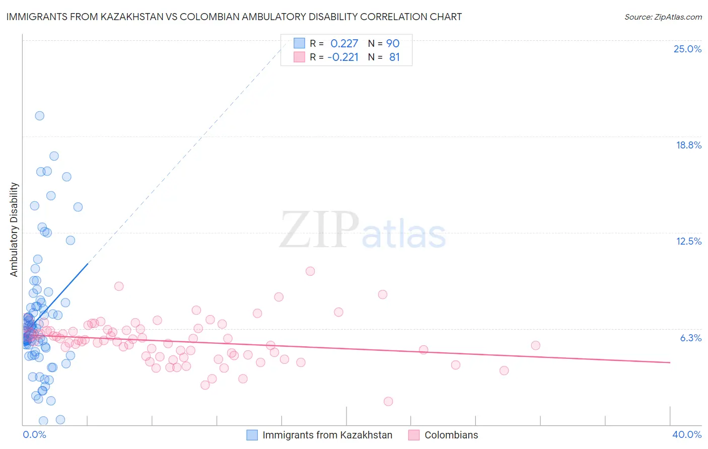 Immigrants from Kazakhstan vs Colombian Ambulatory Disability