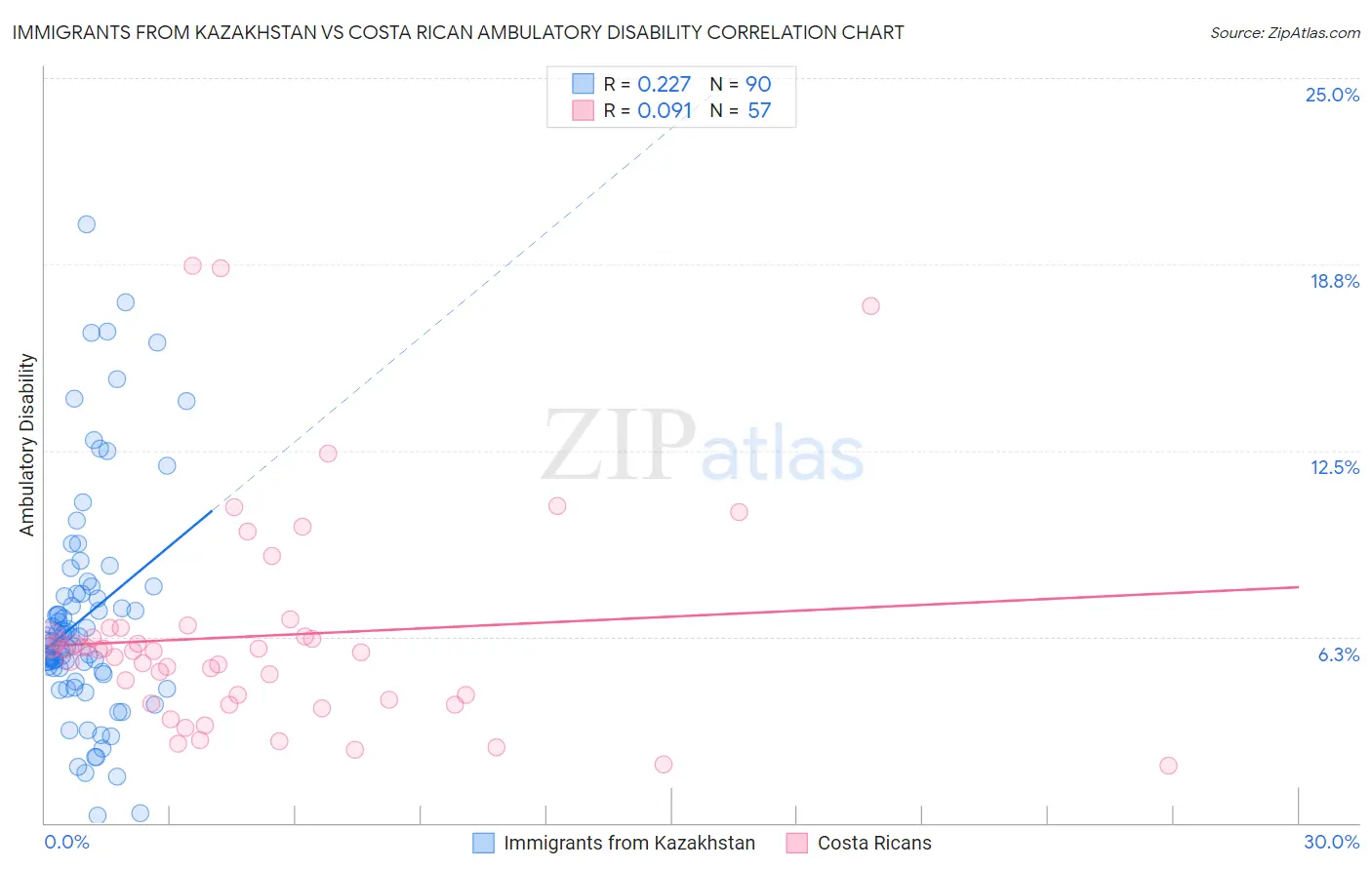 Immigrants from Kazakhstan vs Costa Rican Ambulatory Disability