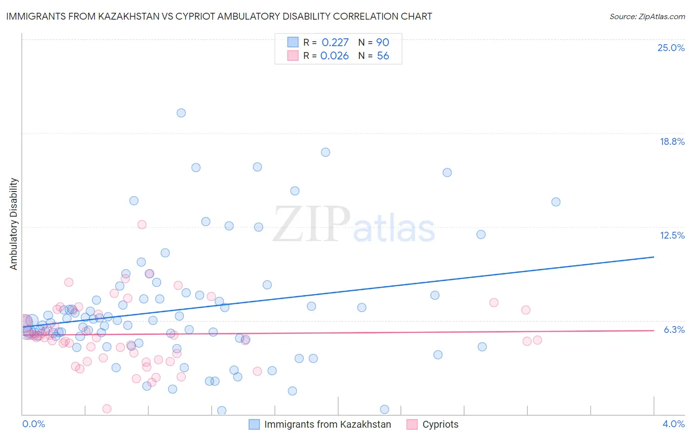 Immigrants from Kazakhstan vs Cypriot Ambulatory Disability