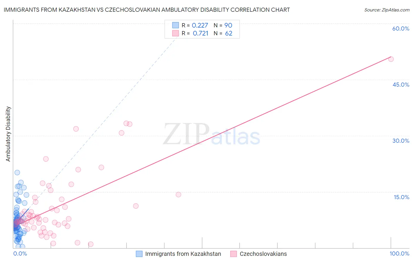 Immigrants from Kazakhstan vs Czechoslovakian Ambulatory Disability