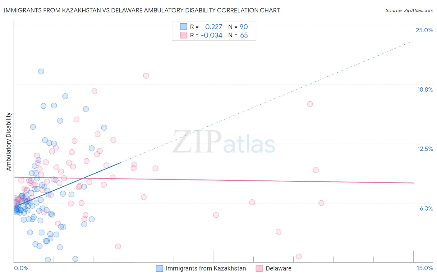Immigrants from Kazakhstan vs Delaware Ambulatory Disability