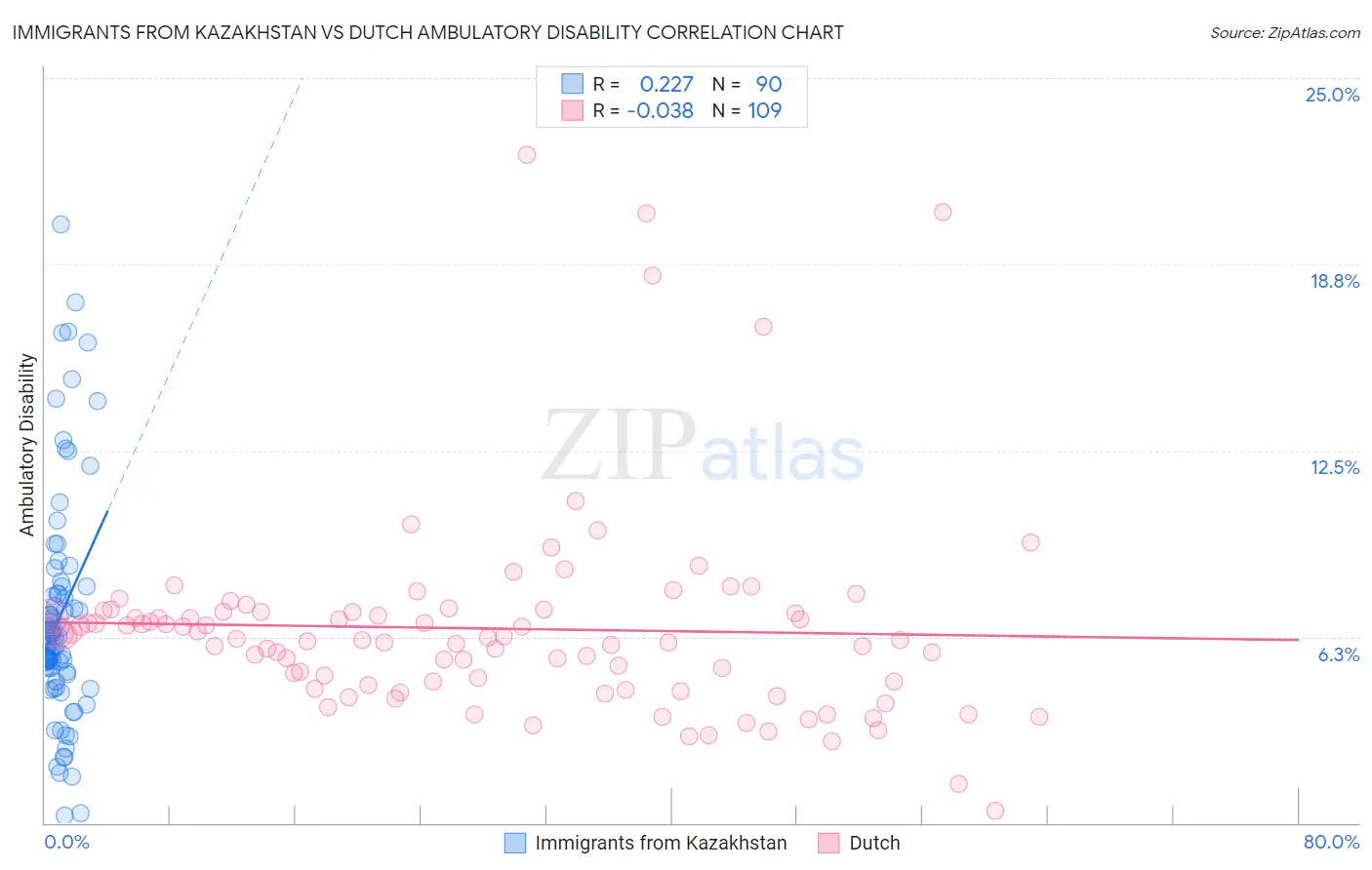 Immigrants from Kazakhstan vs Dutch Ambulatory Disability