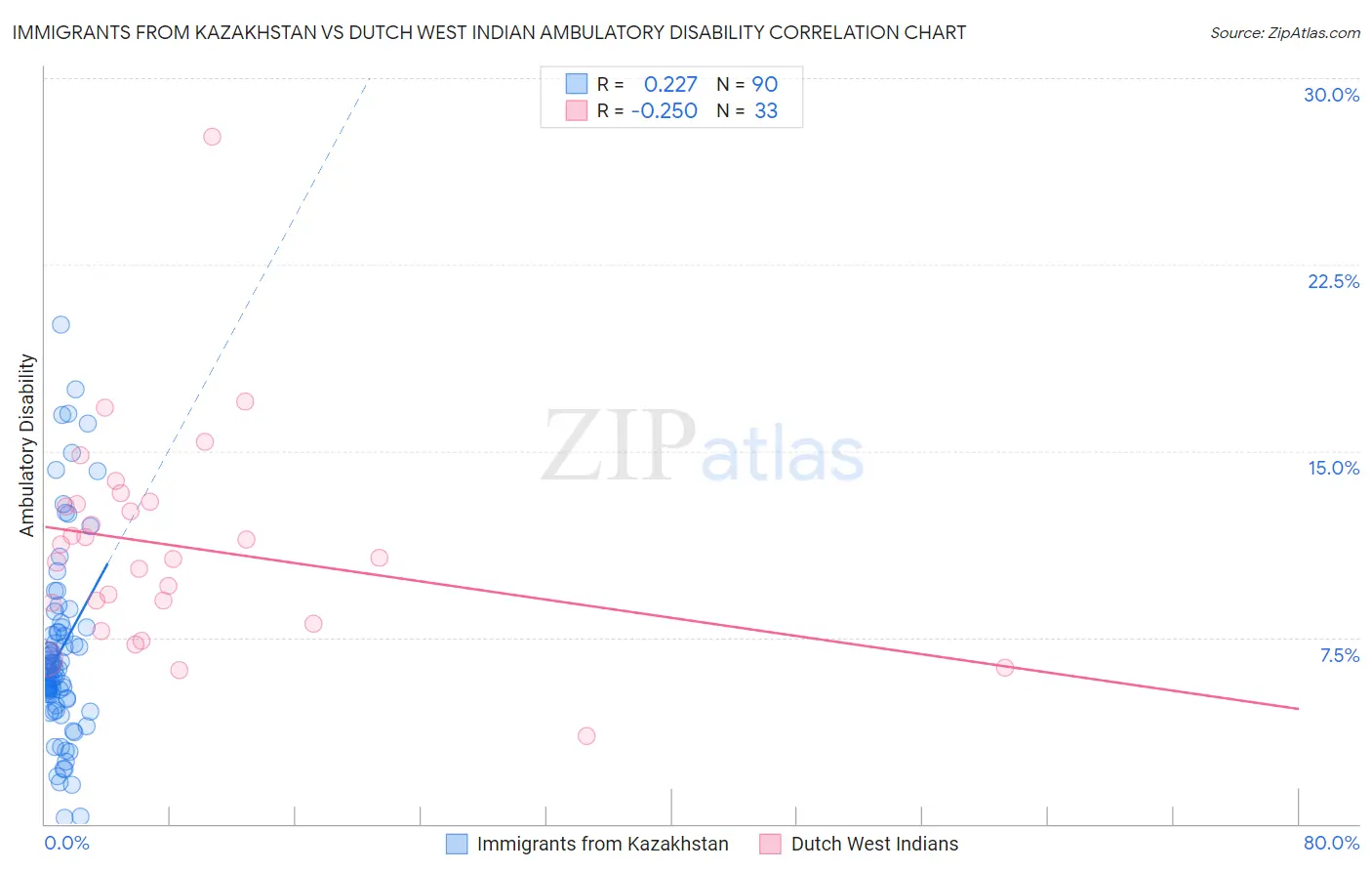 Immigrants from Kazakhstan vs Dutch West Indian Ambulatory Disability