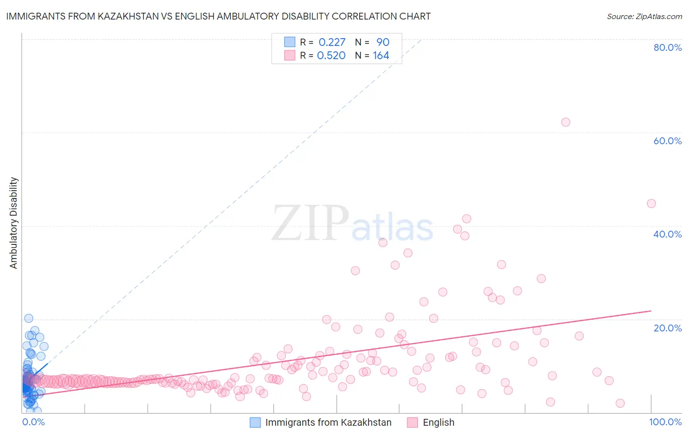 Immigrants from Kazakhstan vs English Ambulatory Disability