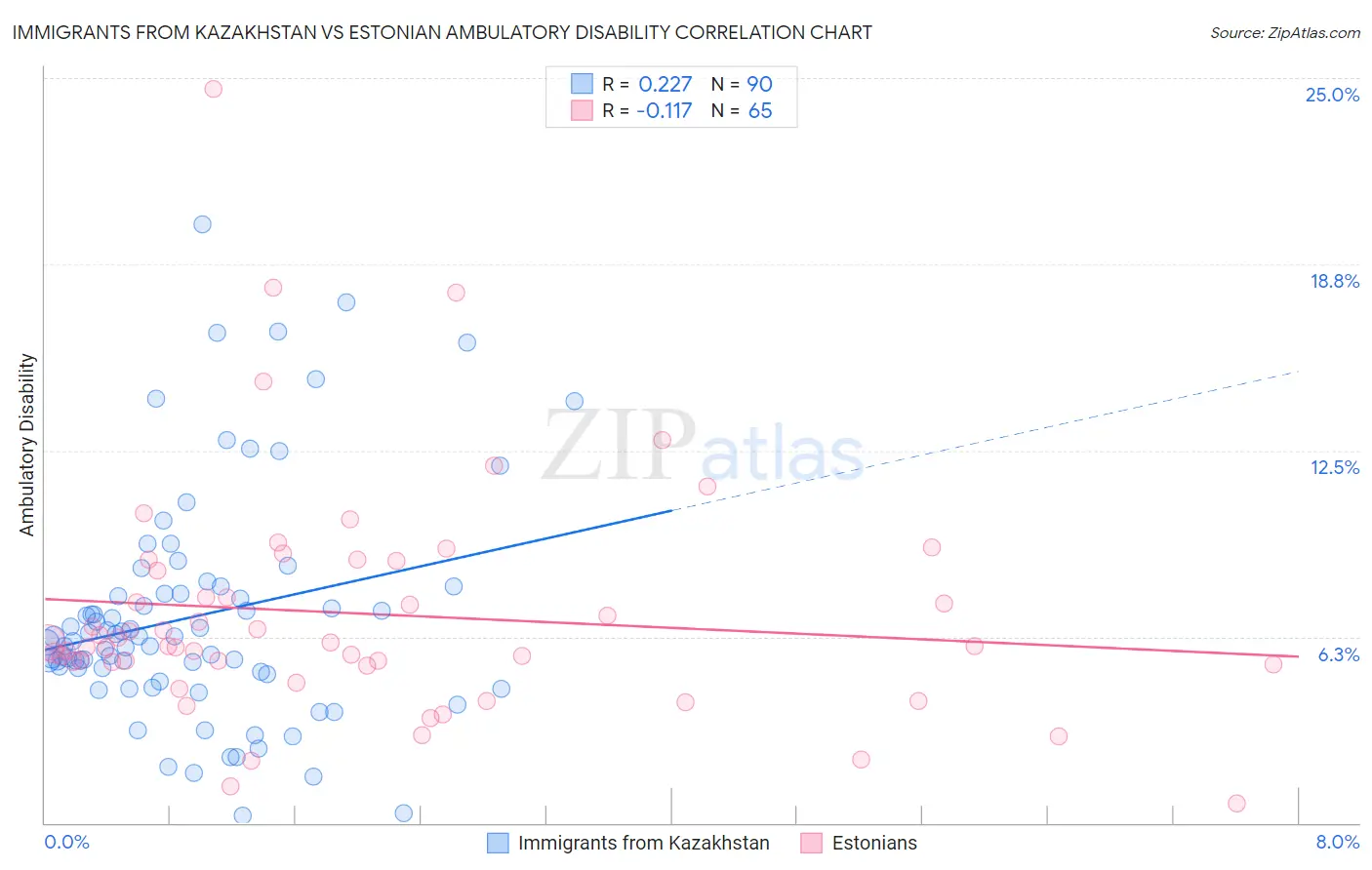 Immigrants from Kazakhstan vs Estonian Ambulatory Disability