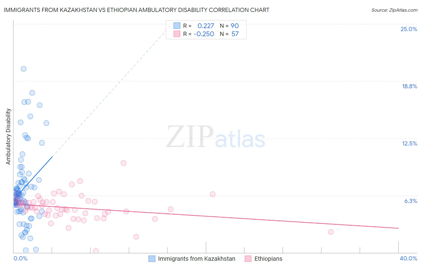 Immigrants from Kazakhstan vs Ethiopian Ambulatory Disability
