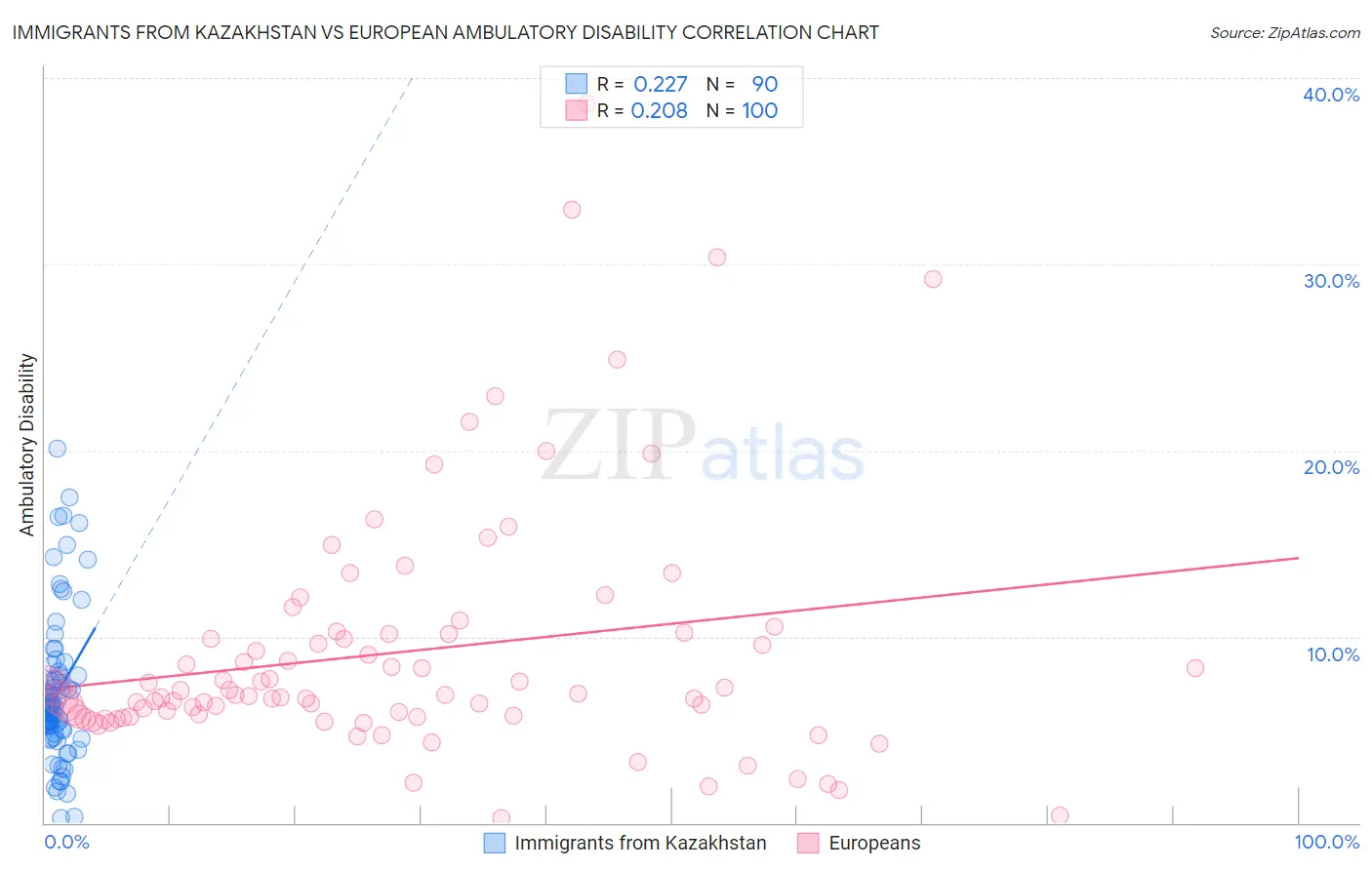 Immigrants from Kazakhstan vs European Ambulatory Disability