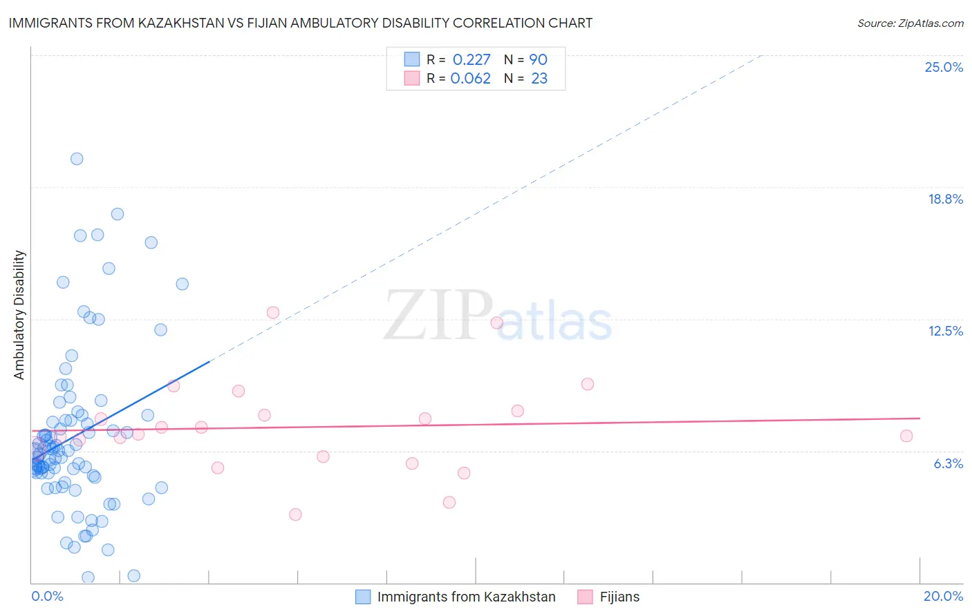 Immigrants from Kazakhstan vs Fijian Ambulatory Disability