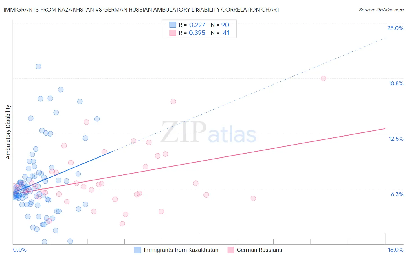 Immigrants from Kazakhstan vs German Russian Ambulatory Disability