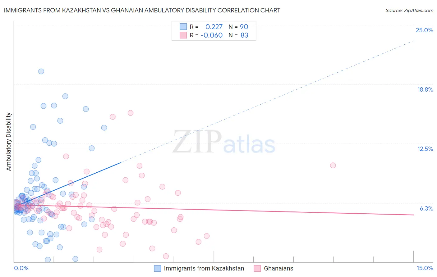 Immigrants from Kazakhstan vs Ghanaian Ambulatory Disability