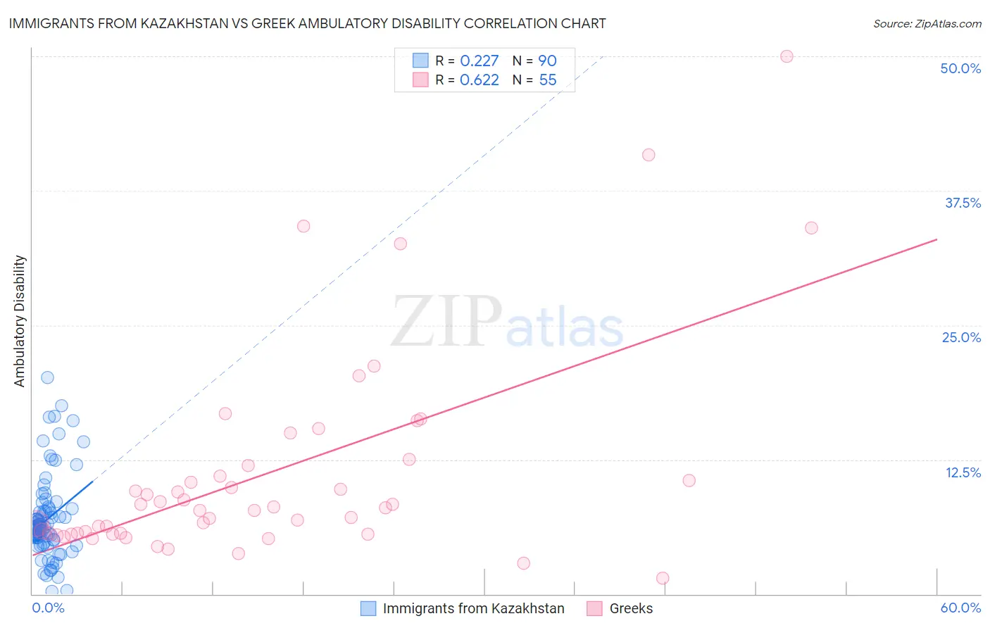 Immigrants from Kazakhstan vs Greek Ambulatory Disability